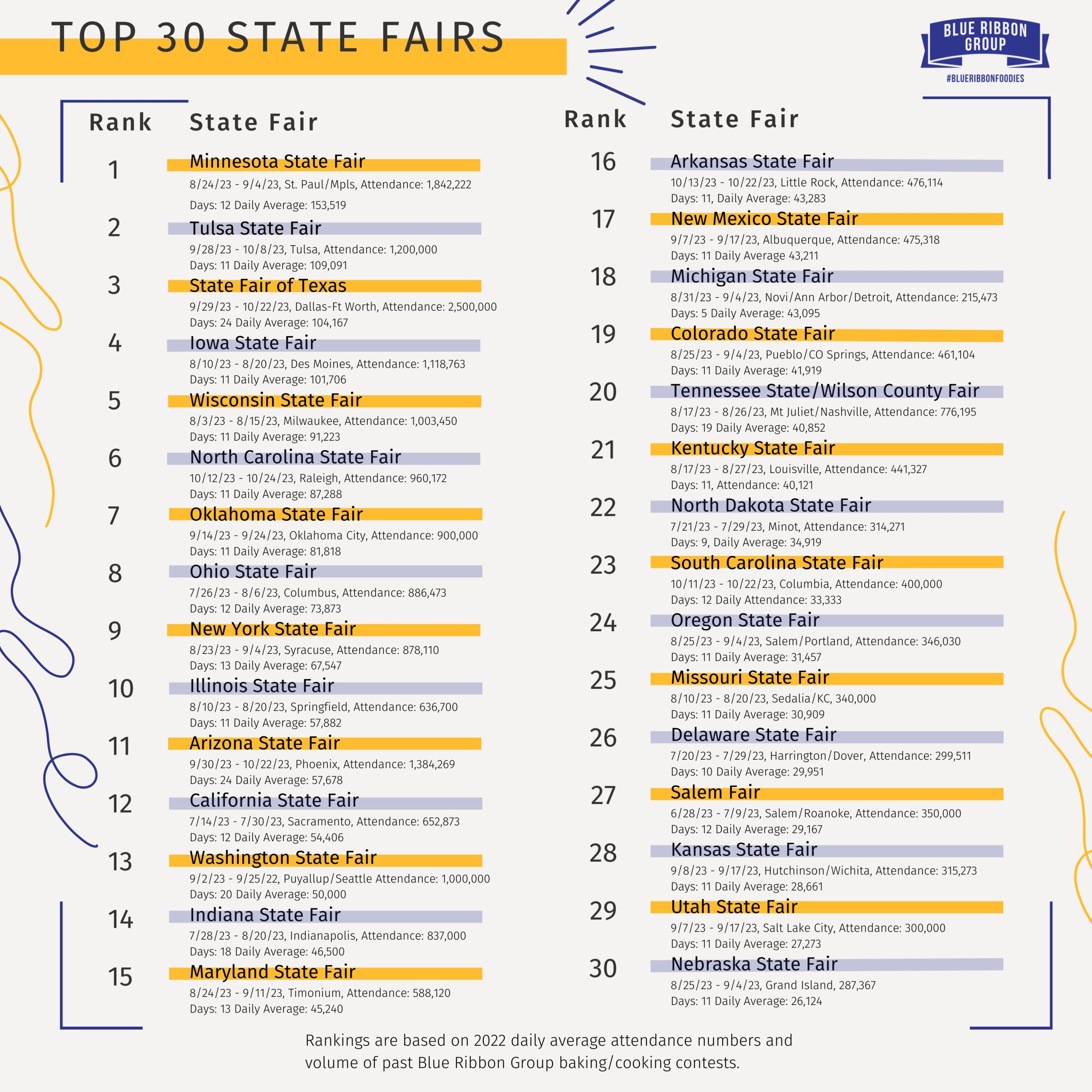 2023 “Top 30 State Fairs” List